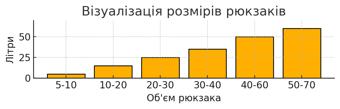 об'єми рюкзаків